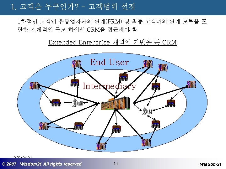 1. 고객은 누구인가? - 고객범위 선정 1차적인 고객인 유통업자와의 관계(PRM) 및 최종 고객과의 관계