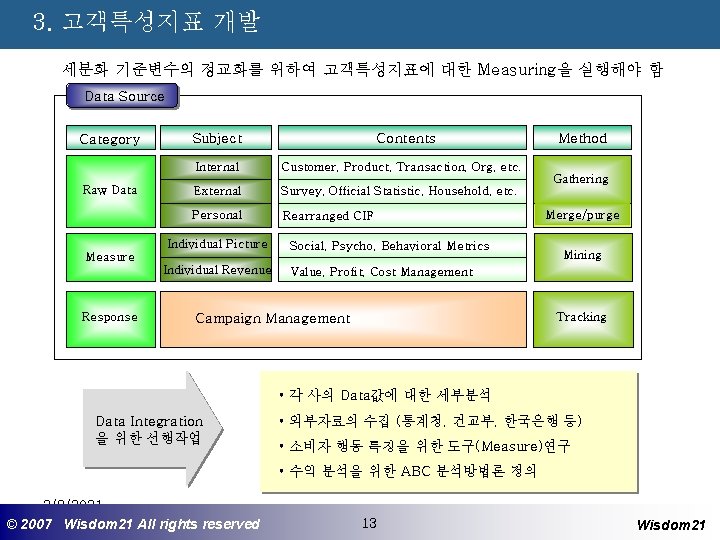 3. 고객특성지표 개발 세분화 기준변수의 정교화를 위하여 고객특성지표에 대한 Measuring을 실행해야 함 Data Source