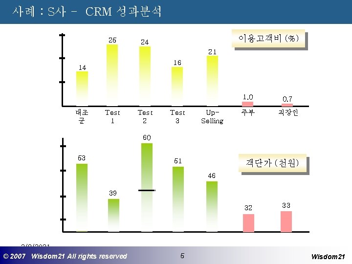 사례 : S사 - CRM 성과분석 25 이용고객비 (%) 24 21 16 14 대조