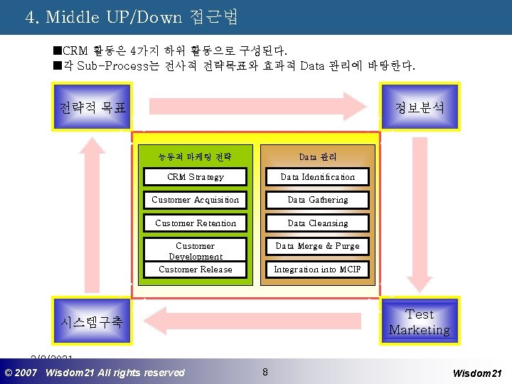 4. Middle UP/Down 접근법 ■CRM 활동은 4가지 하위 활동으로 구성된다. ■각 Sub-Process는 전사적 전략목표와