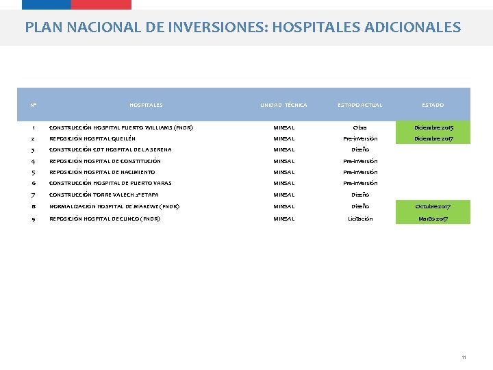 PLAN NACIONAL DE INVERSIONES: HOSPITALES ADICIONALES Nº HOSPITALES UNIDAD TÉCNICA ESTADO ACTUAL ESTADO 1