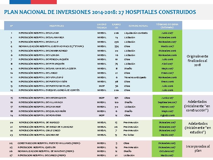 PLAN NACIONAL DE INVERSIONES 2014 -2018: 27 HOSPITALES CONSTRUIDOS Nº HOSPITALES UNIDAD TECNICA CAMAS