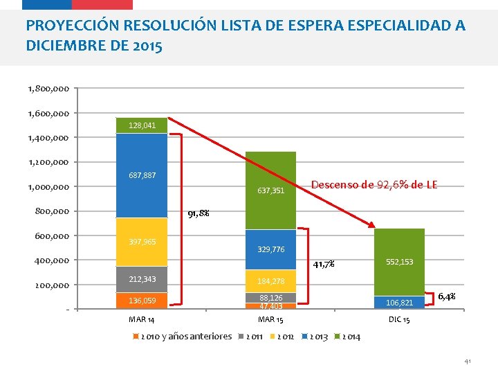 PROYECCIÓN RESOLUCIÓN LISTA DE ESPERA ESPECIALIDAD A DICIEMBRE DE 2015 1, 800, 000 1,