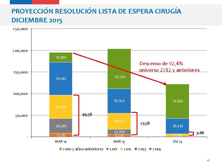 PROYECCIÓN RESOLUCIÓN LISTA DE ESPERA CIRUGÍA DICIEMBRE 2015 250, 000 200, 000 22, 354
