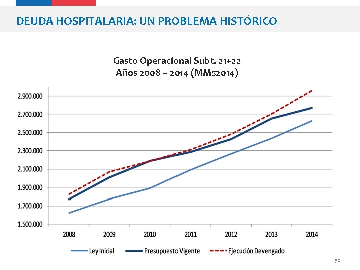DEUDA HOSPITALARIA: UN PROBLEMA HISTÓRICO Gasto Operacional Subt. 21+22 Años 2008 – 2014 (MM$2014)