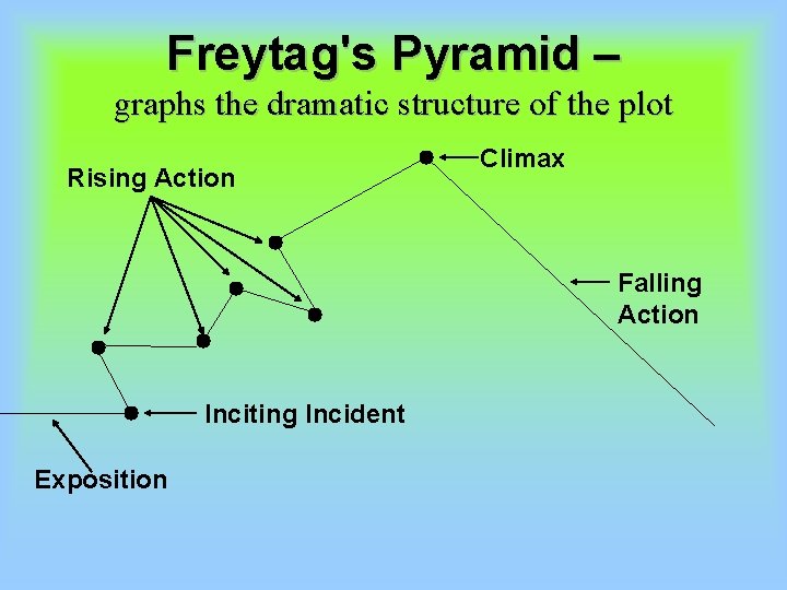 Freytag's Pyramid – graphs the dramatic structure of the plot Rising Action Climax Falling