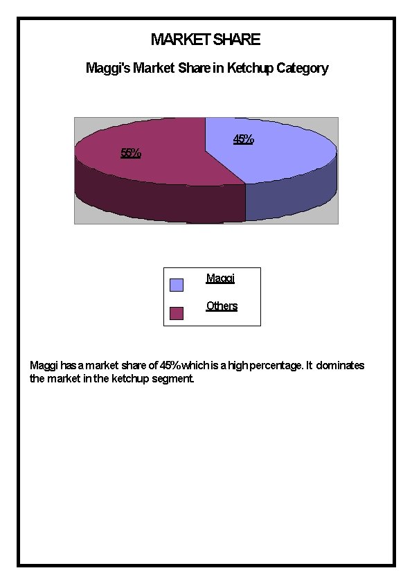 MARKET SHARE Maggi's Market Share in Ketchup Category 45% 55% Maggi Others Maggi has