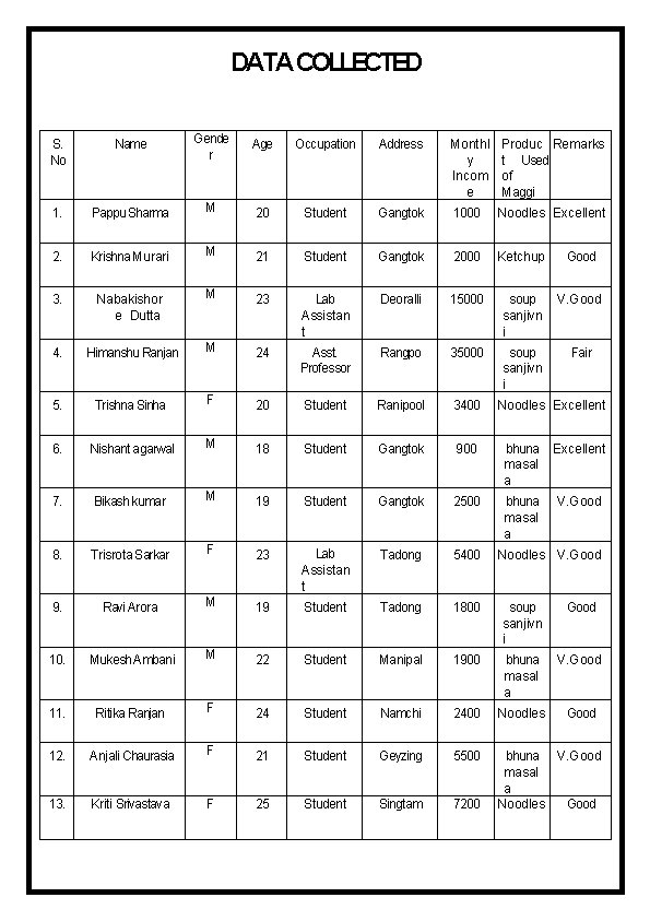 DATA COLLECTED S. No Name Gende r Age Occupation Address Monthl y Incom e