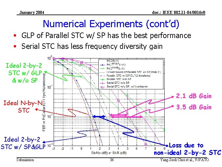 January 2004 doc. : IEEE 802. 11 -04/0016 r 0 Numerical Experiments (cont’d) §
