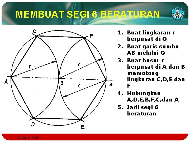 MEMBUAT SEGI 6 BERATURAN 1. Buat lingkaran r berpusat di O 2. Buat garis