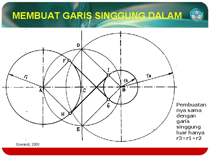 MEMBUAT GARIS SINGGUNG DALAM Pembuatan nya sama dengan garis singgung luar hanya r 3=r