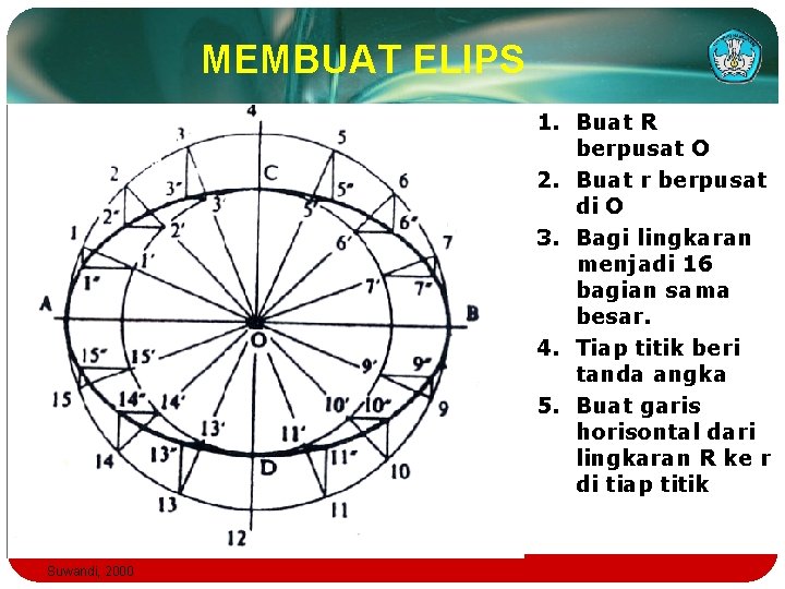 MEMBUAT ELIPS 1. Buat R berpusat O 2. Buat r berpusat di O 3.