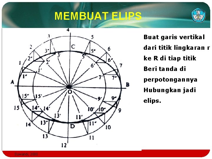 MEMBUAT ELIPS 6. Buat garis vertikal dari titik lingkaran r ke R di tiap