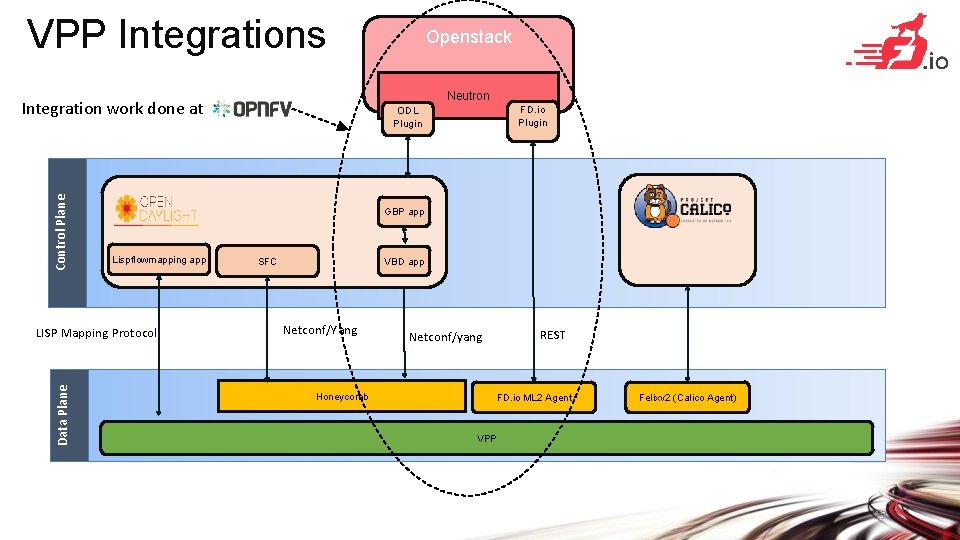 VPP Integrations Neutron Control Plane Integration work done at FD. io Plugin ODL Plugin