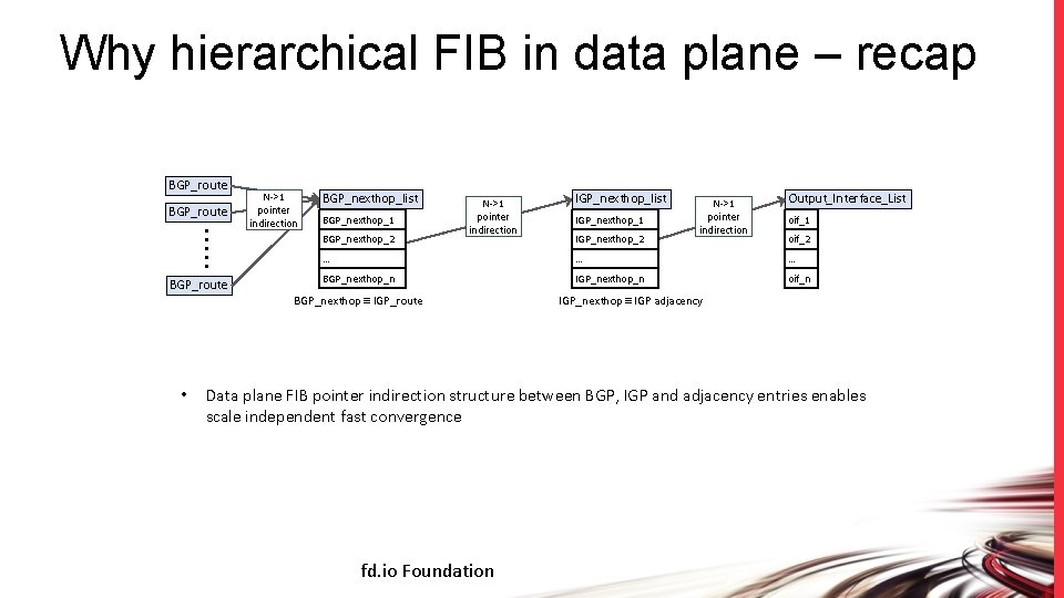 Why hierarchical FIB in data plane – recap BGP_route N->1 pointer indirection BGP_nexthop_list BGP_nexthop_1