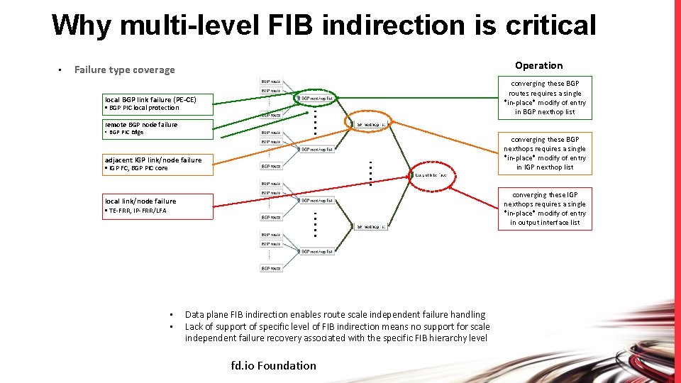 Why multi-level FIB indirection is critical • Operation Failure type coverage converging these BGP