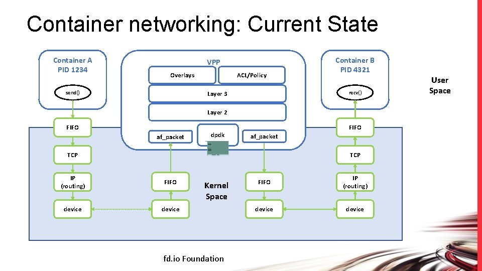 Container networking: Current State Container A PID 1234 VPP ACL/Policy Overlays send() Container B