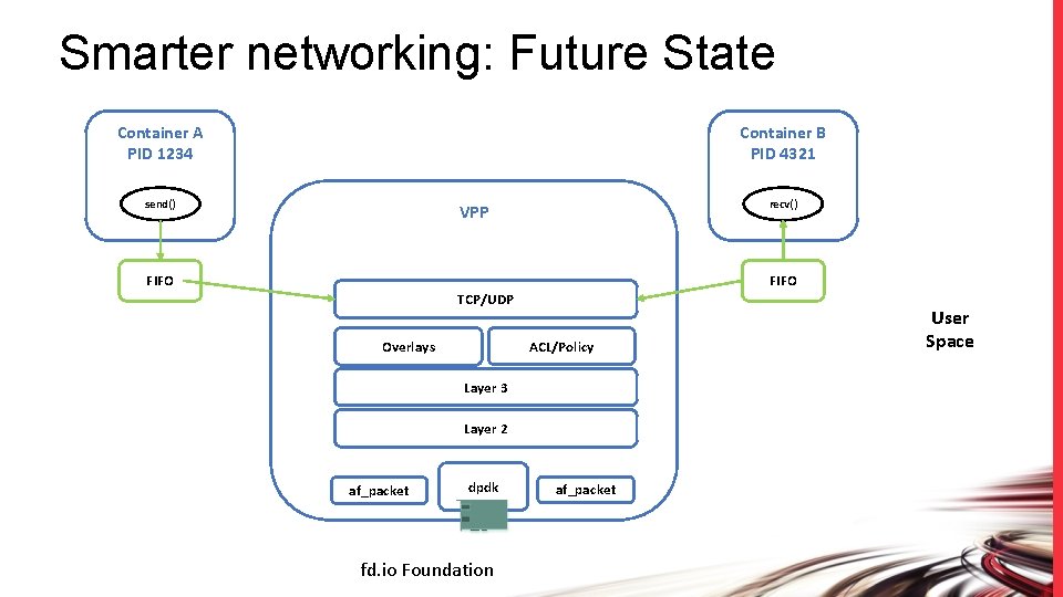 Smarter networking: Future State Container A PID 1234 Container B PID 4321 send() recv()