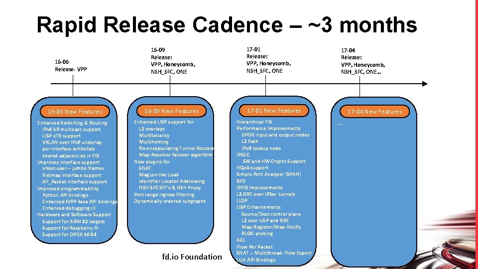 Rapid Release Cadence – ~3 months 16 -06 Release- VPP 16 -06 New Features