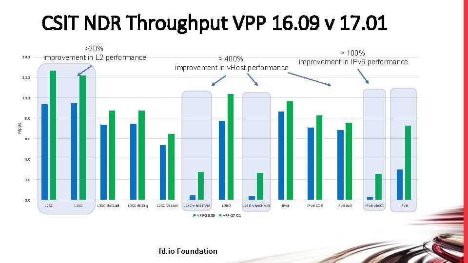 CSIT NDR Throughput VPP 16. 09 v 17. 01 14. 0 >20% improvement in