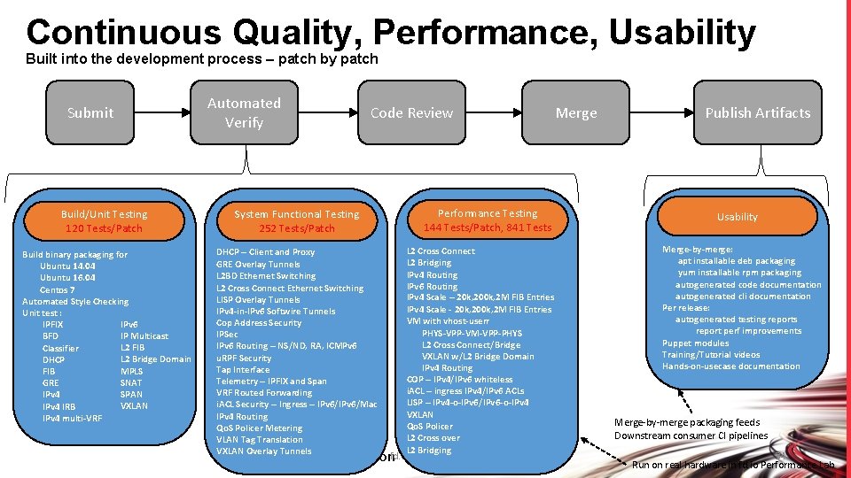 Continuous Quality, Performance, Usability Built into the development process – patch by patch Submit