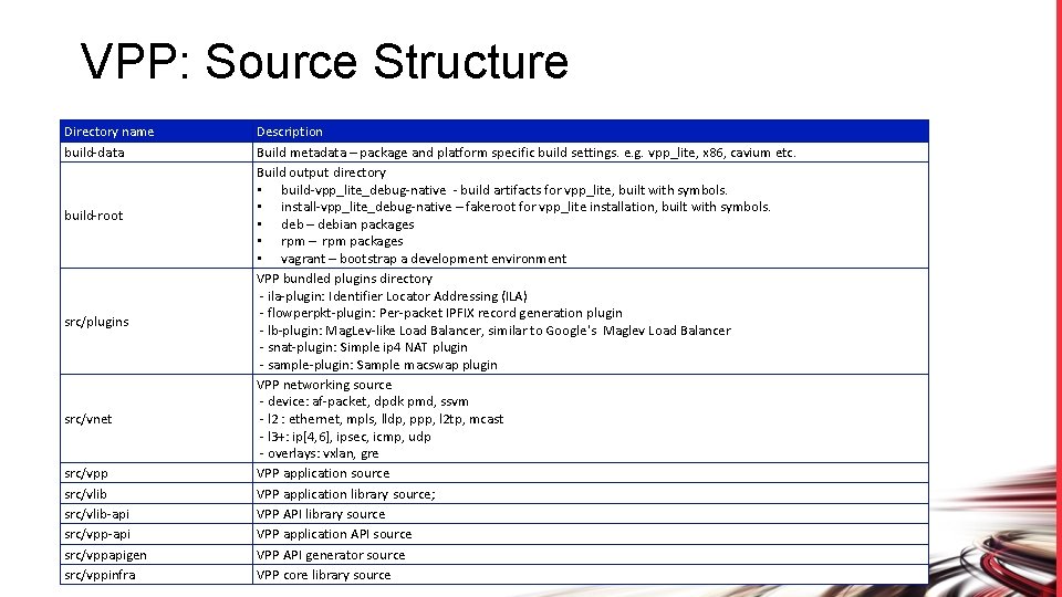 VPP: Source Structure Directory name build-data build-root src/plugins src/vnet src/vpp src/vlib-api src/vppapigen src/vppinfra Description