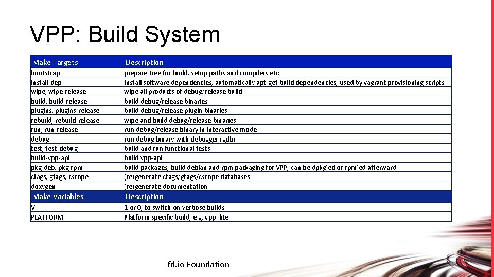 VPP: Build System Make Targets Description bootstrap install-dep wipe, wipe-release build, build-release plugins, plugins-release