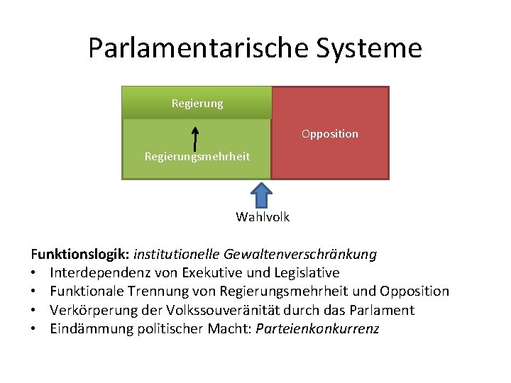 Parlamentarische Systeme Regierung Opposition Regierungsmehrheit Wahlvolk Funktionslogik: institutionelle Gewaltenverschränkung • Interdependenz von Exekutive und