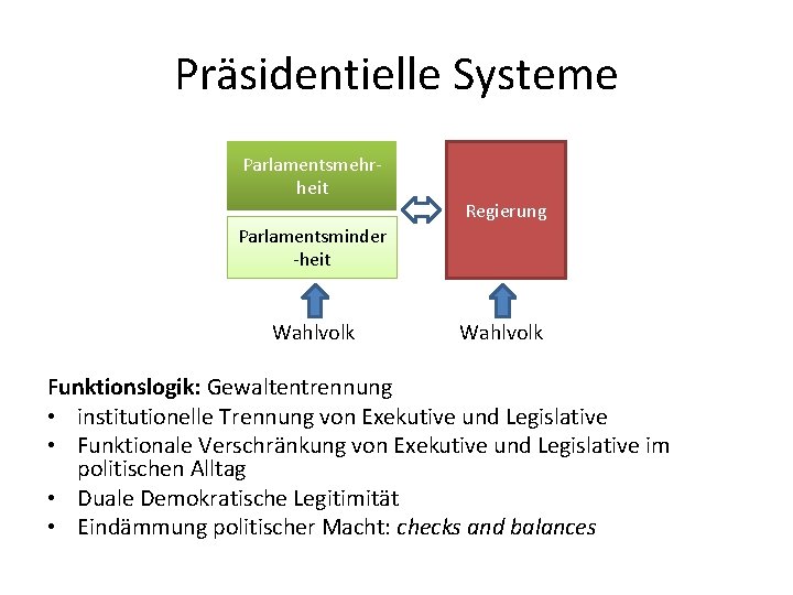 Präsidentielle Systeme Parlamentsmehrheit Regierung Parlamentsminder -heit Wahlvolk Funktionslogik: Gewaltentrennung • institutionelle Trennung von Exekutive