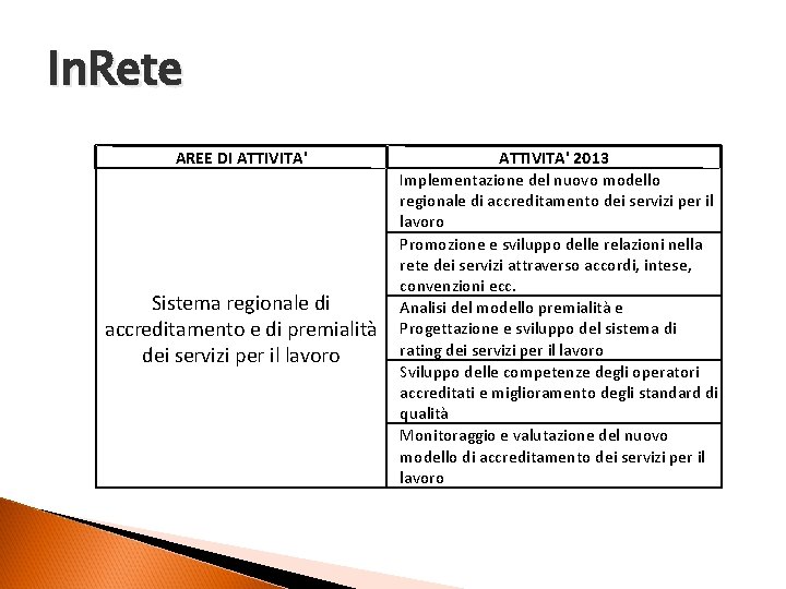 In. Rete AREE DI ATTIVITA' Sistema regionale di accreditamento e di premialità dei servizi
