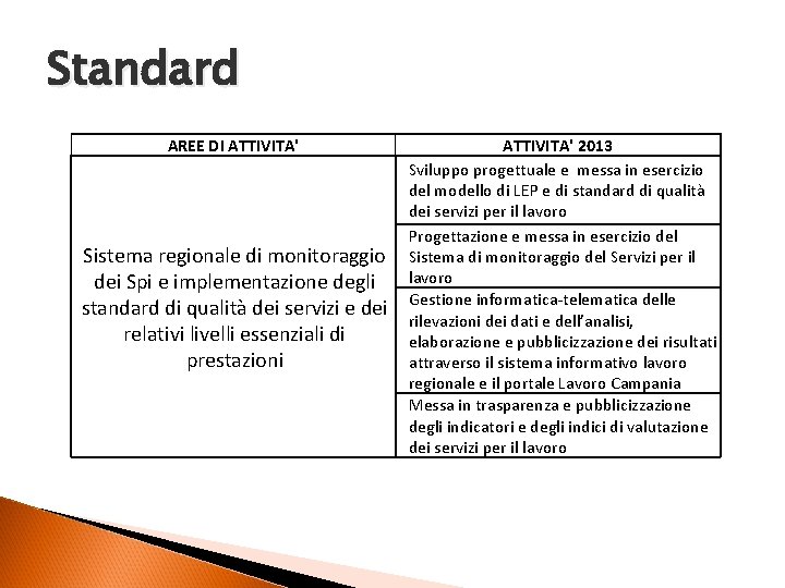 Standard AREE DI ATTIVITA' Sistema regionale di monitoraggio dei Spi e implementazione degli standard