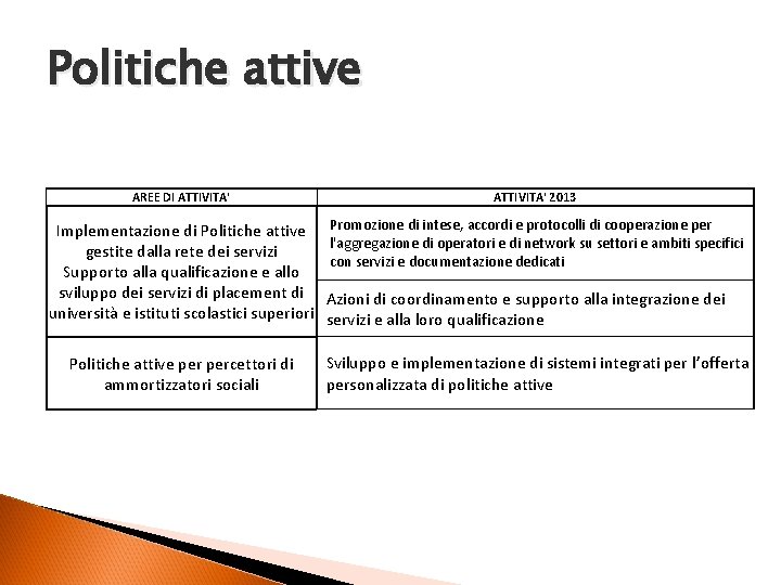 Politiche attive AREE DI ATTIVITA' 2013 Implementazione di Politiche attive gestite dalla rete dei