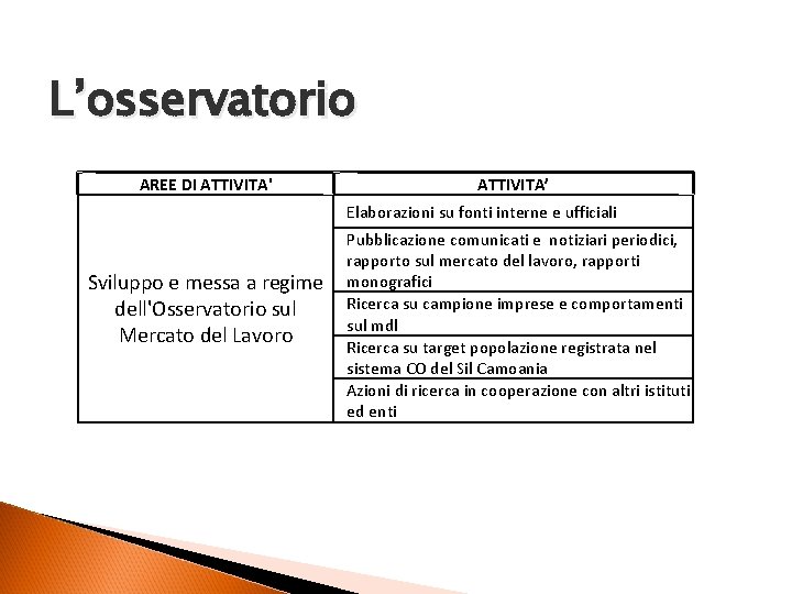 L’osservatorio AREE DI ATTIVITA' ATTIVITA’ Elaborazioni su fonti interne e ufficiali Sviluppo e messa