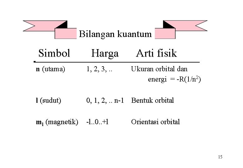 Bilangan kuantum Simbol Harga Arti fisik n (utama) 1, 2, 3, . . Ukuran