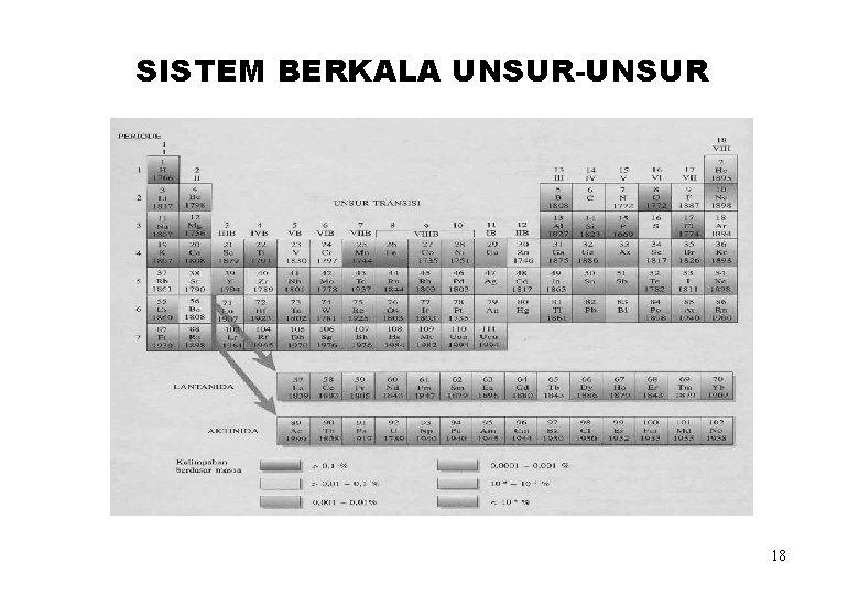 SISTEM BERKALA UNSUR-UNSUR 18 