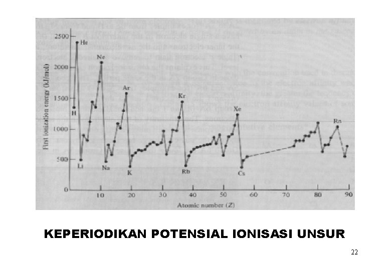 KEPERIODIKAN POTENSIAL IONISASI UNSUR 22 