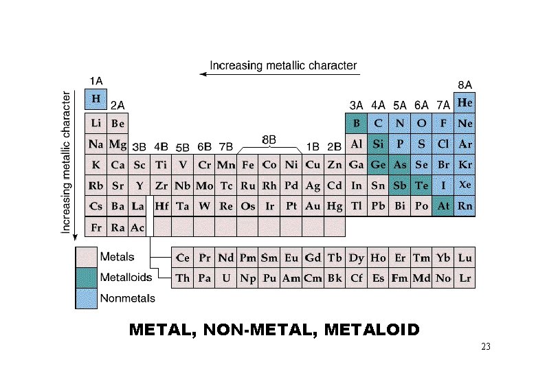 METAL, NON-METAL, METALOID 23 