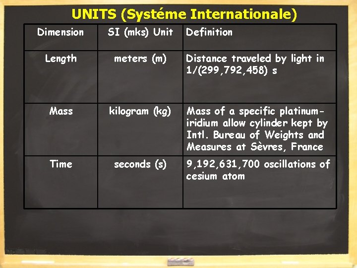 UNITS (Systéme Internationale) Dimension SI (mks) Unit Definition Length meters (m) Distance traveled by