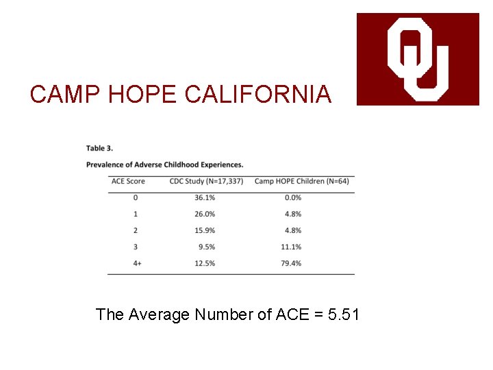 CAMP HOPE CALIFORNIA The Average Number of ACE = 5. 51 