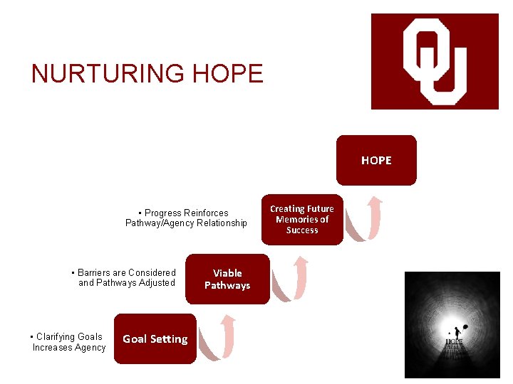 NURTURING HOPE • Progress Reinforces Pathway/Agency Relationship • Barriers are Considered and Pathways Adjusted