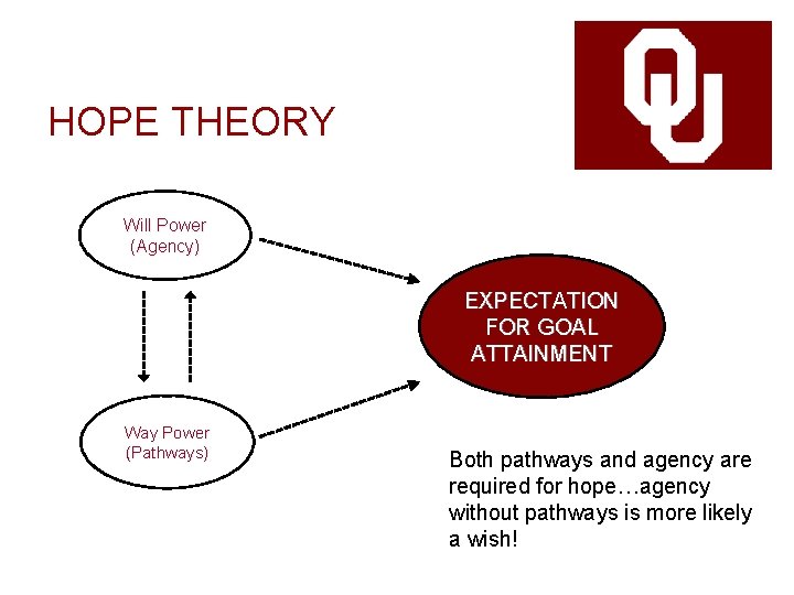 HOPE THEORY Will Power (Agency) EXPECTATION FOR GOAL ATTAINMENT Way Power (Pathways) Both pathways