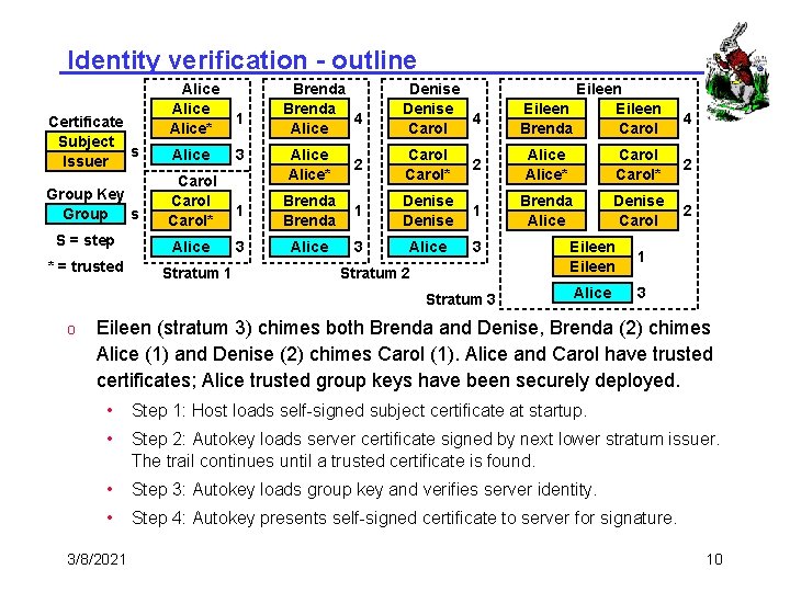 Identity verification - outline Certificate Subject s Issuer Group Key Group s S =