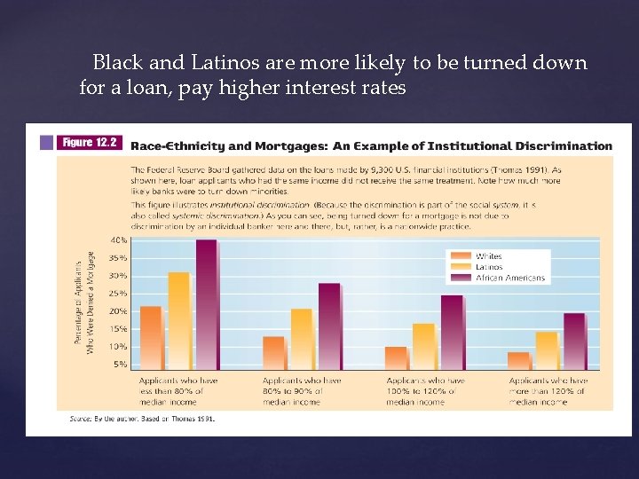  Black and Latinos are more likely to be turned down for a loan,