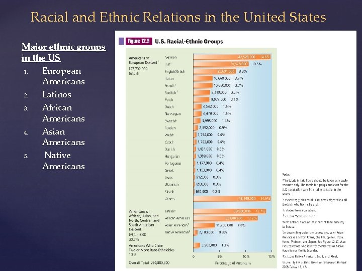 Racial and Ethnic Relations in the United States Major ethnic groups in the US