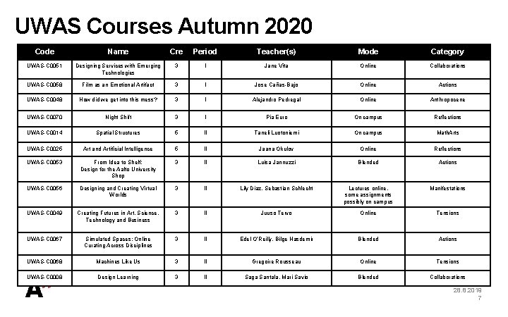 UWAS Courses Autumn 2020 Code Name Cre Period Teacher(s) Mode Category UWAS-C 0051 Designing UWAS Courses Autumn 2020 Code Name Cre Period Teacher(s) Mode Category UWAS-C 0051 Designing