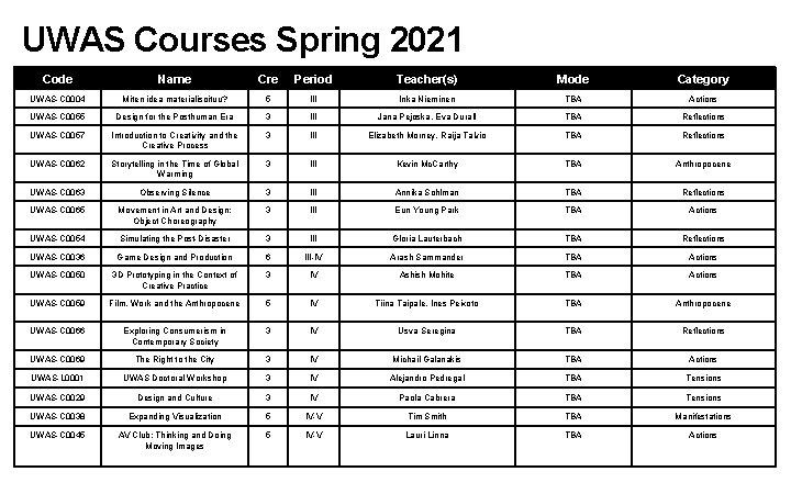 UWAS Courses Spring 2021 Code Name Cre Period Teacher(s) Mode Category UWAS-C 0004 Miten UWAS Courses Spring 2021 Code Name Cre Period Teacher(s) Mode Category UWAS-C 0004 Miten