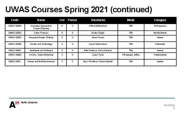 UWAS Courses Spring 2021 (continued) Code Name Cre Period Teacher(s) Mode Category UWAS-C 0026 UWAS Courses Spring 2021 (continued) Code Name Cre Period Teacher(s) Mode Category UWAS-C 0026