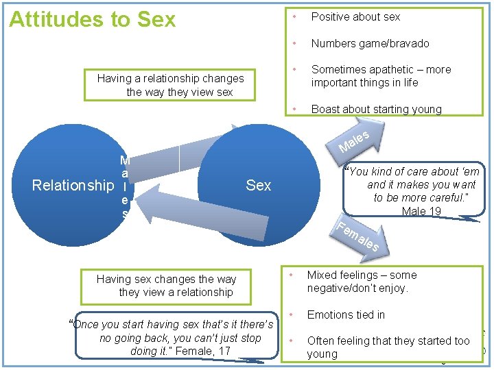 Attitudes to Sex Having a relationship changes the way they view sex Relationship M Attitudes to Sex Having a relationship changes the way they view sex Relationship M