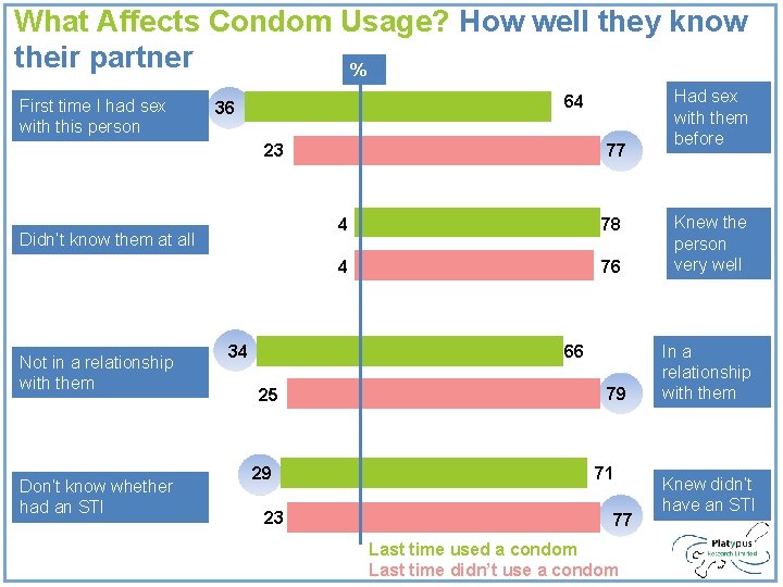 What Affects Condom Usage? How well they know their partner % First time I What Affects Condom Usage? How well they know their partner % First time I