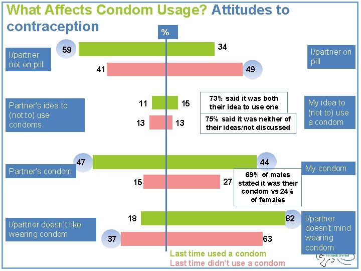 What Affects Condom Usage? Attitudes to contraception % I/partner not on pill 34 59 What Affects Condom Usage? Attitudes to contraception % I/partner not on pill 34 59